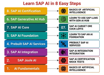 The Biggest Mistake SAP Professionals Make with AI? Waiting.  By Cloud Learn ERP™