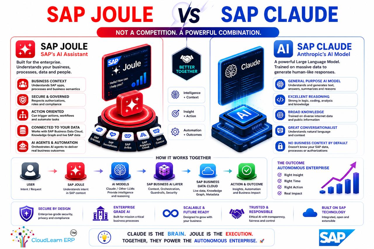 SAP Joule + Claude AI: The Future of Enterprise Intelligence