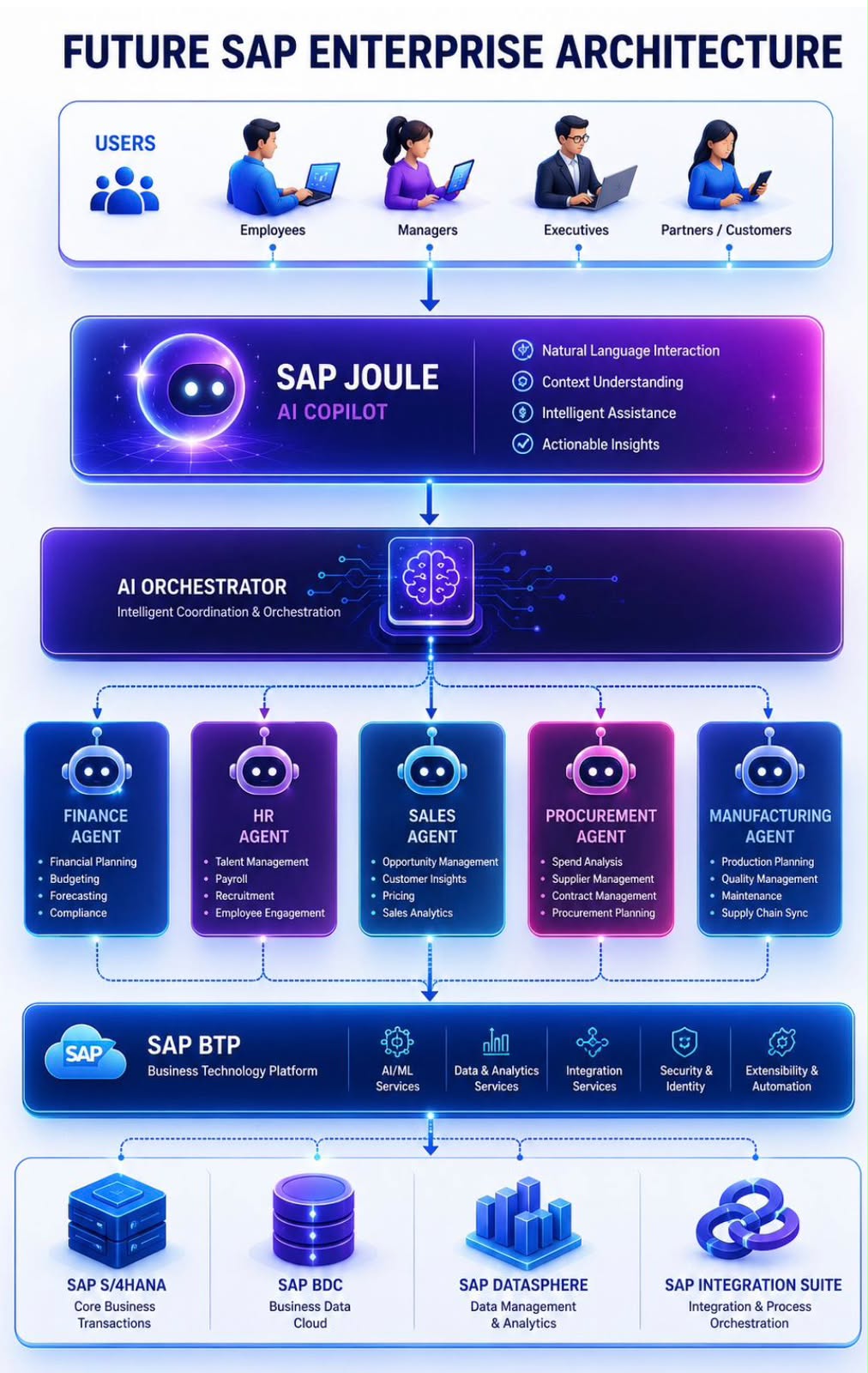 The Future of SAP Is AI-Native: How Intelligent AI Agents Will Transform Enterprise Operations