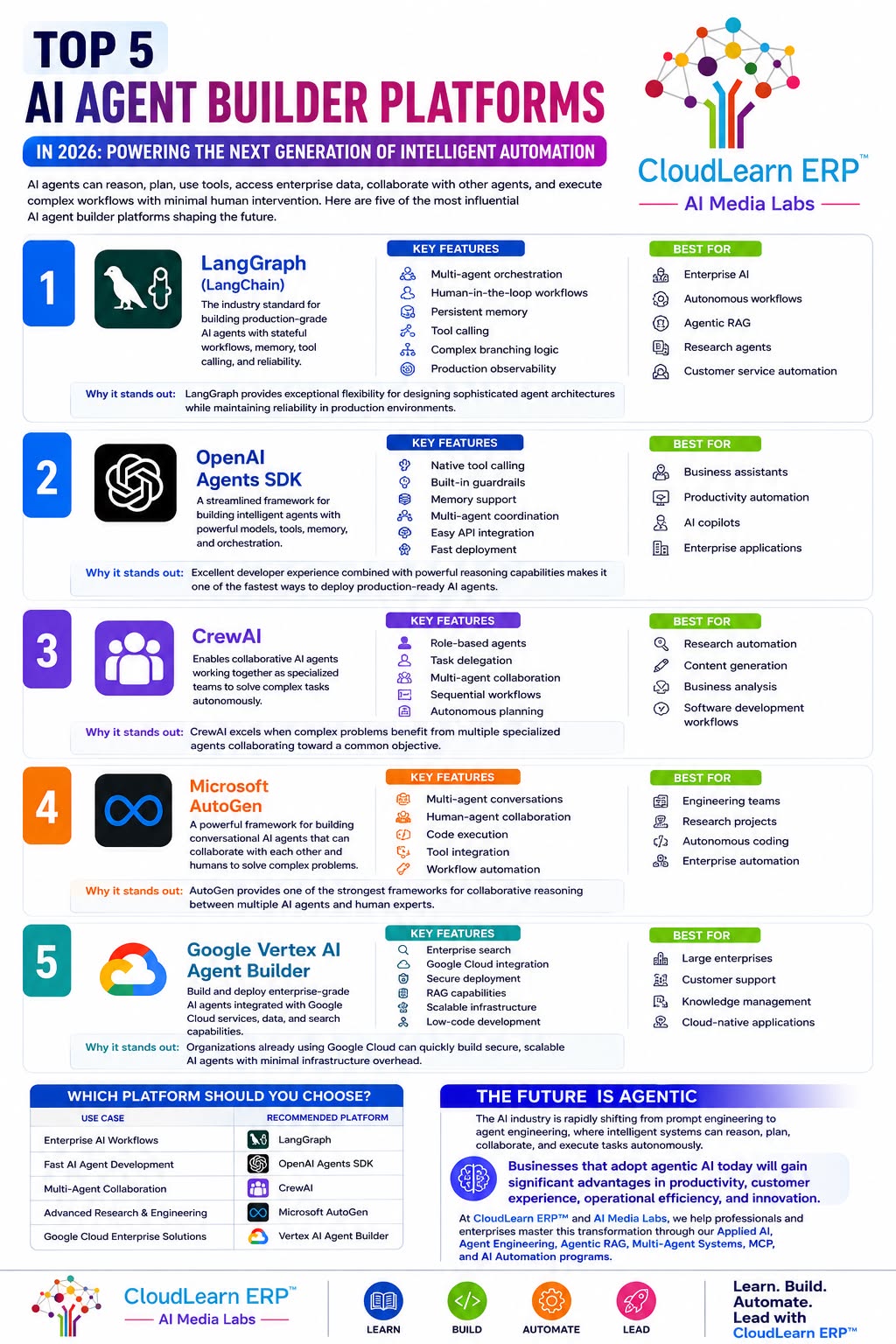 Top 5 AI Agent Builder Platforms in 2026: Powering the Next Generation of Intelligent Automation